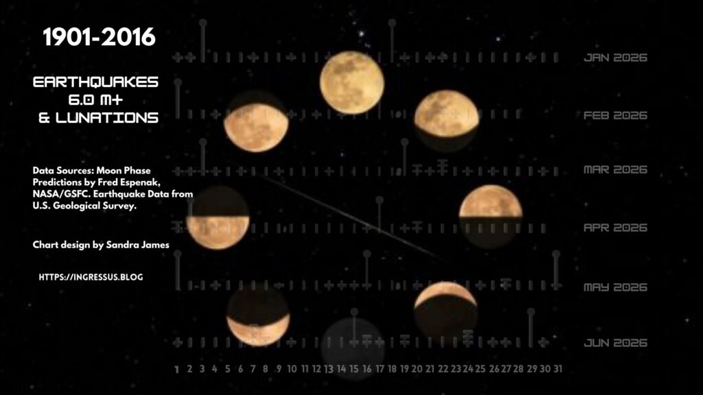 Earthquakes Over 6.0 M & Lunation Charts 1901-2016 (Flipbook)